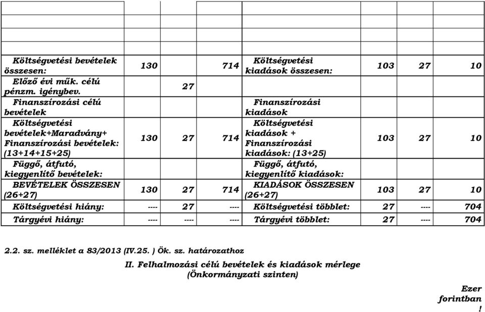 (13+14+15+25) kiadások: (13+25) Függő, átfutó, kiegyenlítő bevételek: Függő, átfutó, kiegyenlítő kiadások: BEVÉTELEK ÖSSZESEN KIADÁSOK ÖSSZESEN 130 27 714 (26+27) (26+27) 103 27 10
