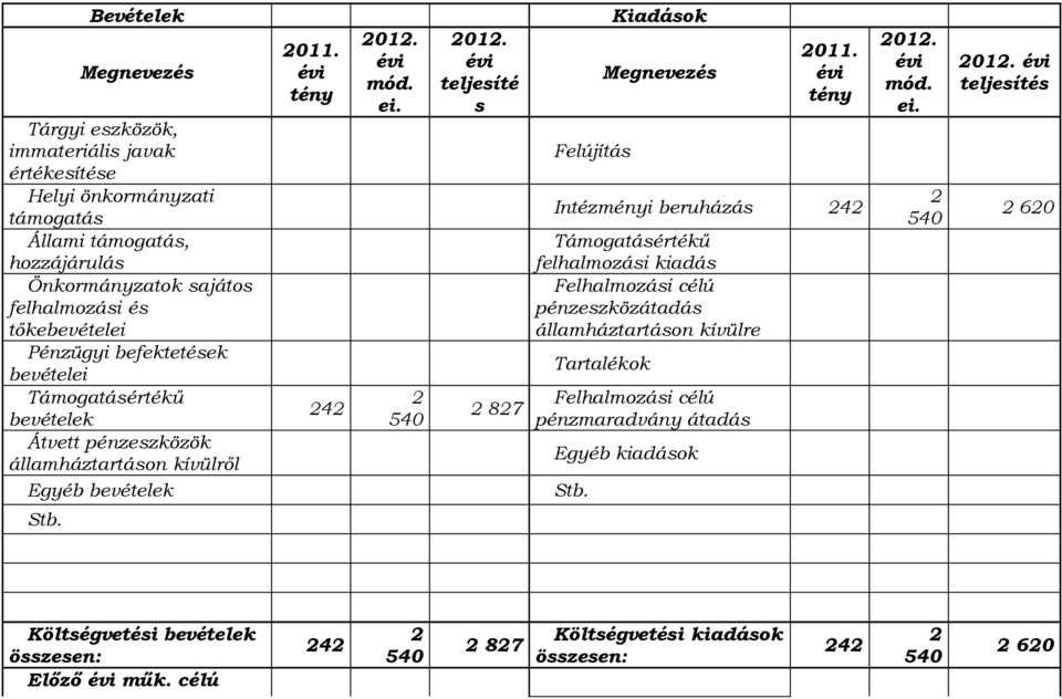 tőkebevételei 201 évi tény Intézményi beruházás 242 felhalmozási kiadás Felhalmozási célú pénzeszközátadás államháztartáson kívülre Pénzügyi befektetések bevételei Tartalékok Támogatásértékű 2