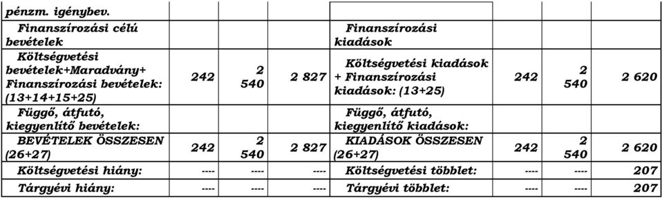 bevételek: BEVÉTELEK ÖSSZESEN (26+27) 242 2 540 2 827 Finanszírozási kiadások Költségvetési kiadások + Finanszírozási kiadások: