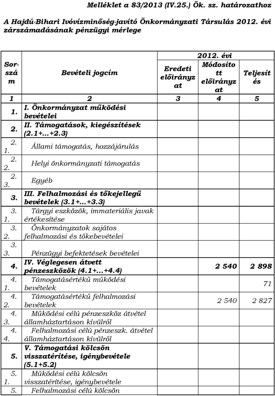 Teljesít és 1 2 3 4 5 I. Önkormányzat működési bevételei II. Támogatások, kiegészítések (1+ +3) Állami támogatás, hozzájárulás Helyi önkormányzati támogatás Egyéb III.