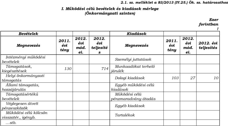 bevételek Véglegesen átvett pénzeszközök Működési célú kölcsön visszatér., igényb. stb. 130 714 sz. melléklet a 83/2013 (IV.25.) Ök. sz. határozathoz Munkaadókat terhelő járulék 201 évi tény 201 évi mód.