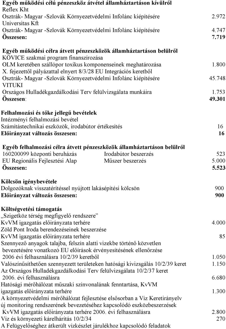 719 Egyéb működési célra átvett pénzeszközök államháztartáson belülről KÖVICE szakmai program finanszírozása OLM keretében szállópor toxikus komponenseinek meghatározása 1.800 X.