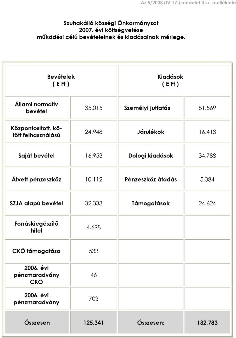 015 Személyi juttatás 51.569 Központosított, kötött felhasználású 24.948 Járulékok 16.418 Saját bevétel 16.953 Dologi kiadások 34.