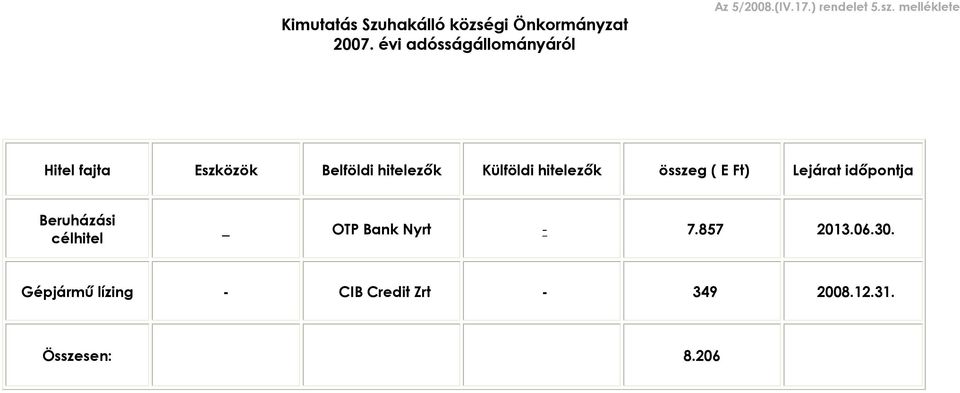 melléklete Hitel fajta Eszközök Belföldi hitelezõk Külföldi hitelezõk összeg ( E