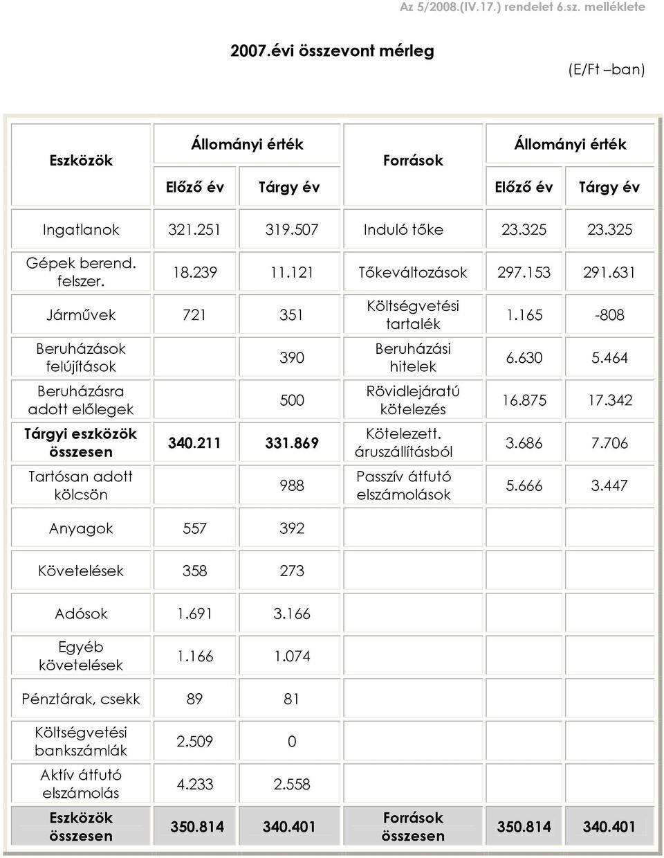 631 Jármûvek 721 351 Beruházások felújítások Beruházásra adott elõlegek Tárgyi eszközök összesen Tartósan adott kölcsön 390 500 340.211 331.