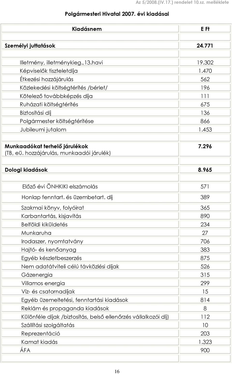 1.453 Munkaadókat terhelõ járulékok (TB, eü. hozzájárulás, munkaadói járulék) 7.296 Dologi kiadások 8.965 Elõzõ évi ÖNHKIKI elszámolás 571 Honlap fenntart. és üzembetart.