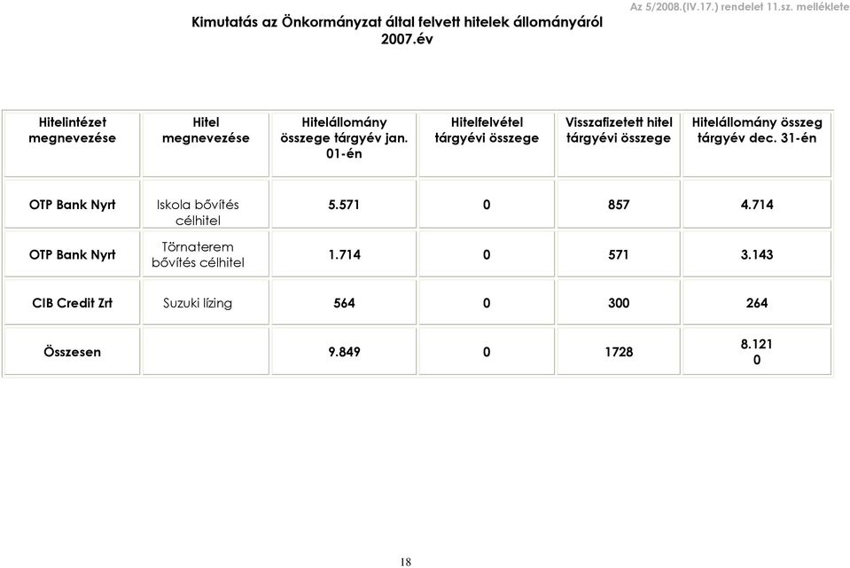 01-én Hitelfelvétel tárgyévi összege Visszafizetett hitel tárgyévi összege Hitelállomány összeg tárgyév dec.