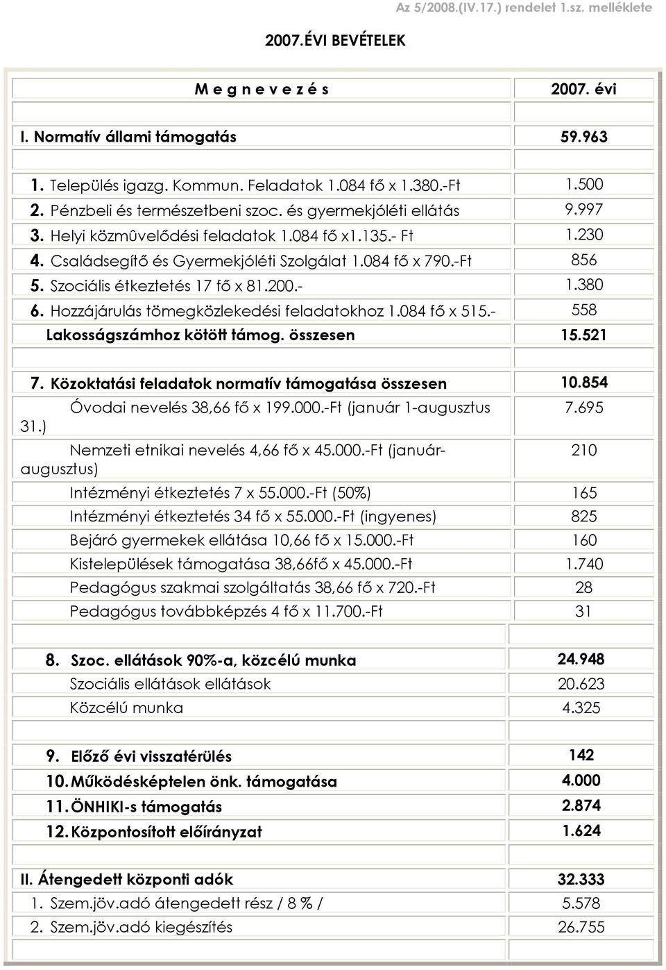 Szociális étkeztetés 17 fõ x 81.200.- 1.380 6. Hozzájárulás tömegközlekedési feladatokhoz 1.084 fõ x 515.- 558 Lakosságszámhoz kötött támog. összesen 15.521 7.