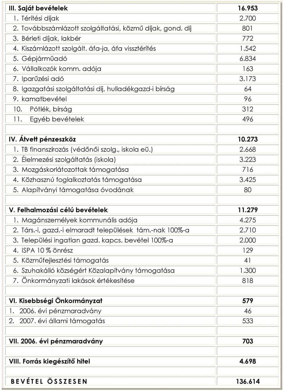 Egyéb bevételek 496 IV. Átvett pénzeszköz 10.273 1. TB finanszírozás (védõnõi szolg., iskola eü.) 2.668 2. Élelmezési szolgáltatás (iskola) 3.223 3. Mozgáskorlátozottak támogatása 716 4.