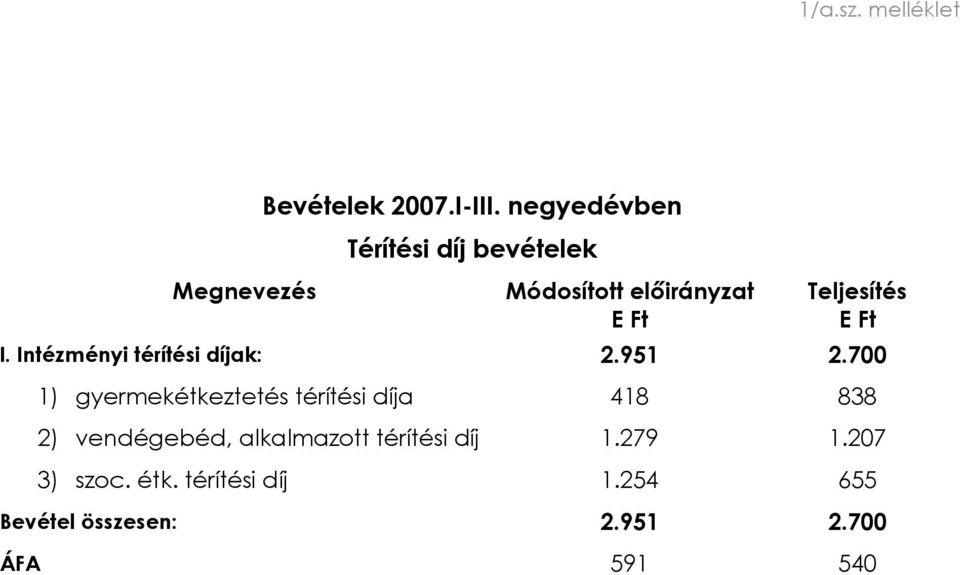 Intézményi térítési díjak: 2.951 2.