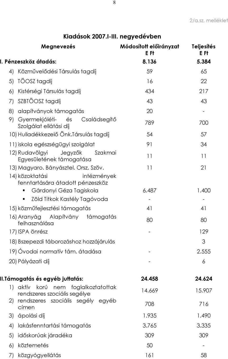 Szolgálat ellátási díj 789 700 10) Hulladékkezelõ Önk.Társulás tagdíj 54 57 11) iskola egészségügyi szolgálat 91 34 12) Rudavölgyi Jegyzõk Szakmai Egyesületének támogatása 11 11 13) Magyaro.
