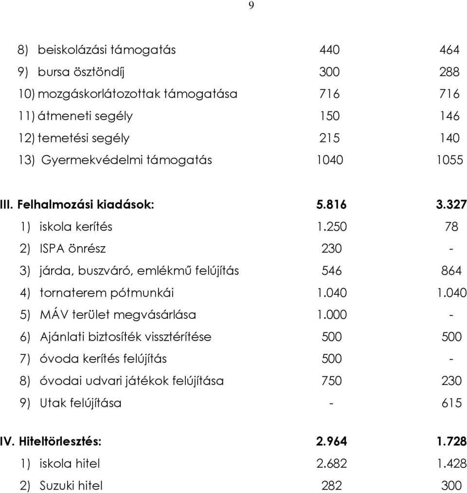 250 78 2) ISPA önrész 230-3) járda, buszváró, emlékmû felújítás 546 864 4) tornaterem pótmunkái 1.040 1.040 5) MÁV terület megvásárlása 1.