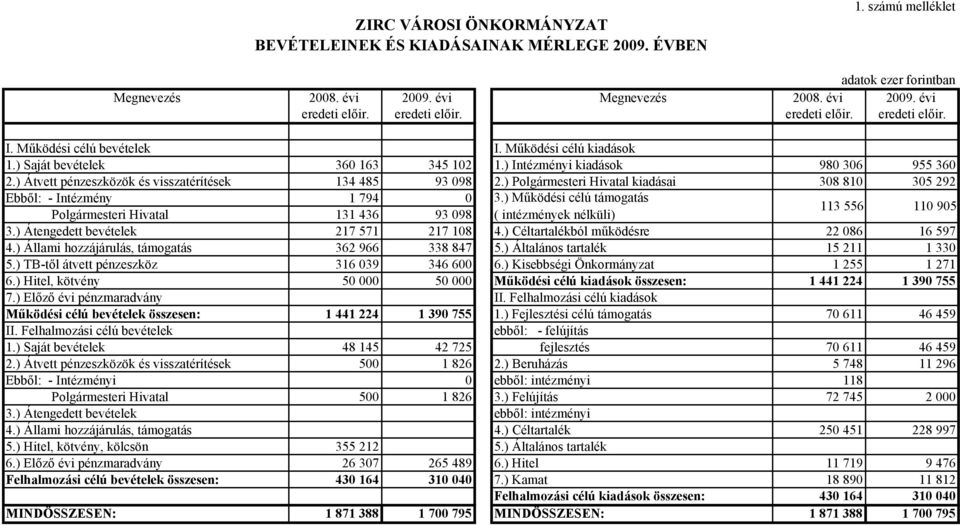 ) Átvett pénzeszközök és visszatérítések 134 485 93 098 2.) Polgármesteri Hivatal kiadásai 308 810 305 292 Ebből: - Intézmény 1 794 0 3.