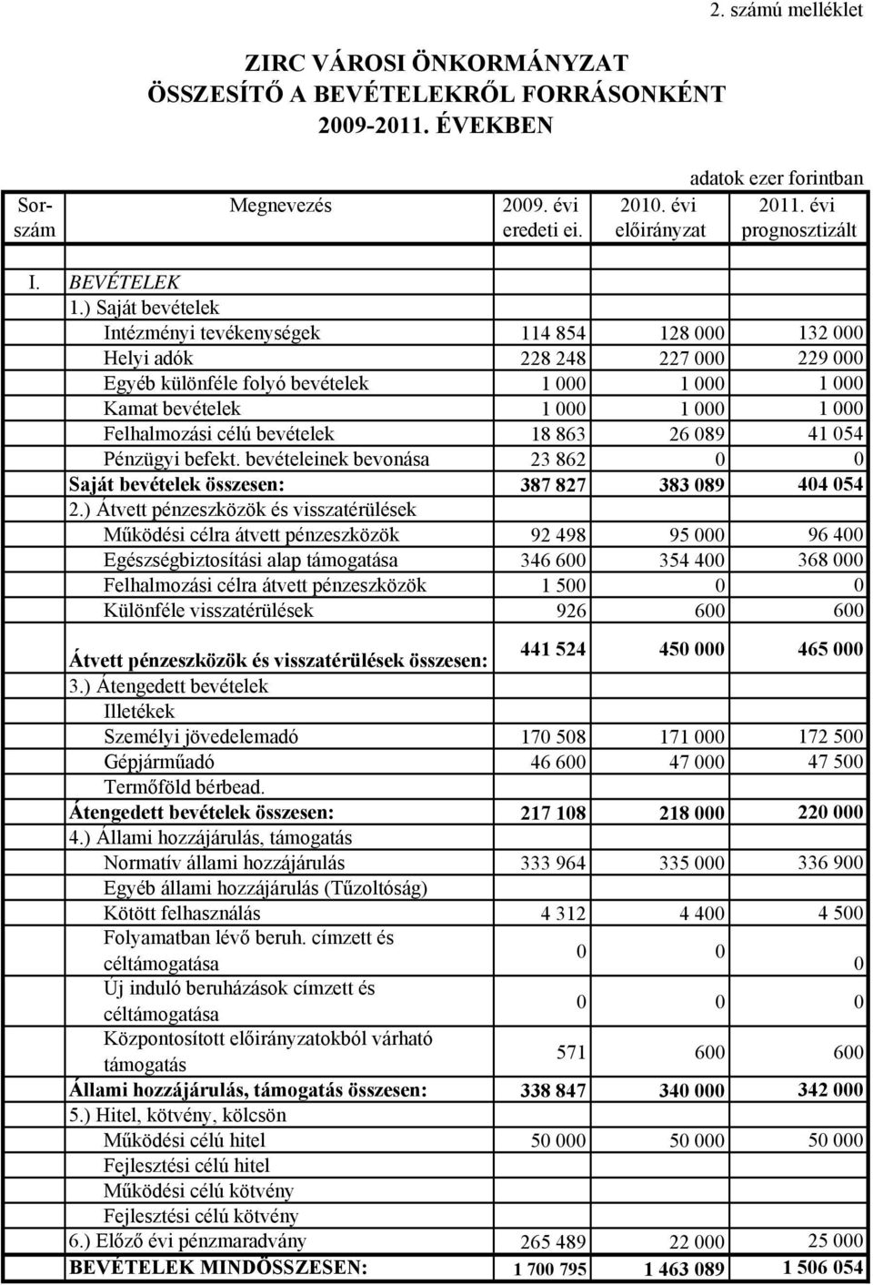 ) Saját bevételek Intézményi tevékenységek 114 854 128 000 132 000 Helyi adók 228 248 227 000 229 000 Egyéb különféle folyó bevételek 1 000 1 000 1 000 Kamat bevételek 1 000 1 000 1 000 Felhalmozási