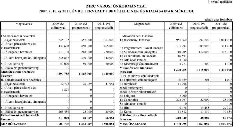 ) Saját bevételek 345 102 357 000 363 000 1.) Intézményi kiadások 955 360 992 700 1 014 000 2.) Átvett pénzeszközök és 439 698 450 000 465 000 visszatérítések 2.
