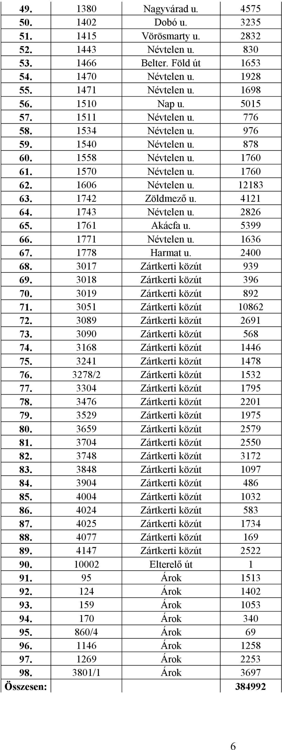 1743 Névtelen u. 2826 65. 1761 Akácfa u. 5399 66. 1771 Névtelen u. 1636 67. 1778 Harmat u. 2400 68. 3017 Zártkerti közút 939 69. 3018 Zártkerti közút 396 70. 3019 Zártkerti közút 892 71.