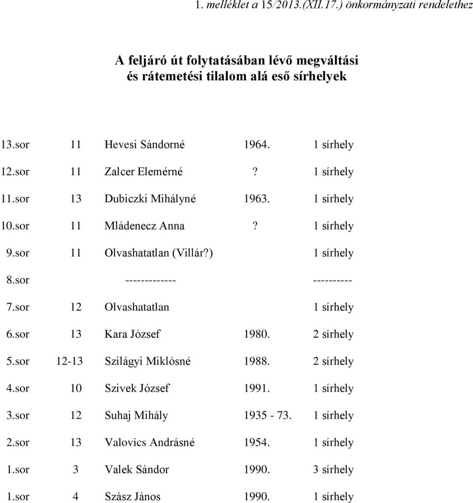 sor 11 Olvashatatlan (Villár?) 1 sírhely 8.sor ------------- ---------- 7.sor 12 Olvashatatlan 1 sírhely 6.sor 13 Kara József 1980. 2 sírhely 5.