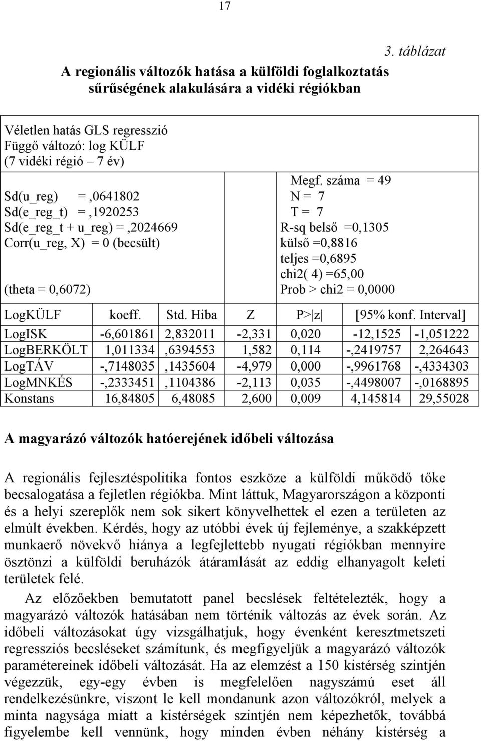száma = 49 N = 7 T = 7 R-sq belső =0,1305 külső =0,8816 teljes =0,6895 chi2( 4) =65,00 Prob > chi2 = 0,0000 LogKÜLF koeff. Std. Hiba Z P> z [95% konf.