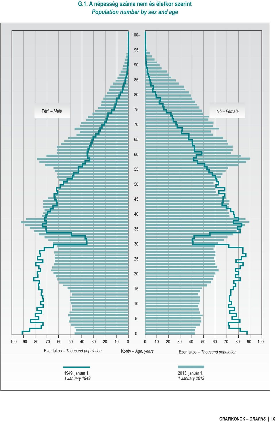 10 0 0 10 20 30 40 50 60 70 80 90 100 Ezer lakos Thousand population Korév Age, years Ezer lakos