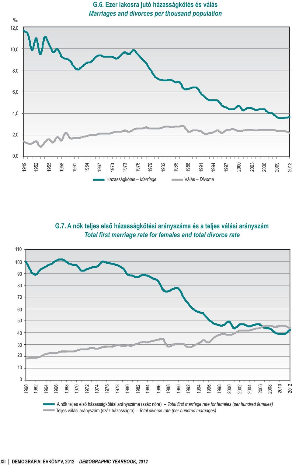 Házasságkötés Marriage Válás Divorce G.7.