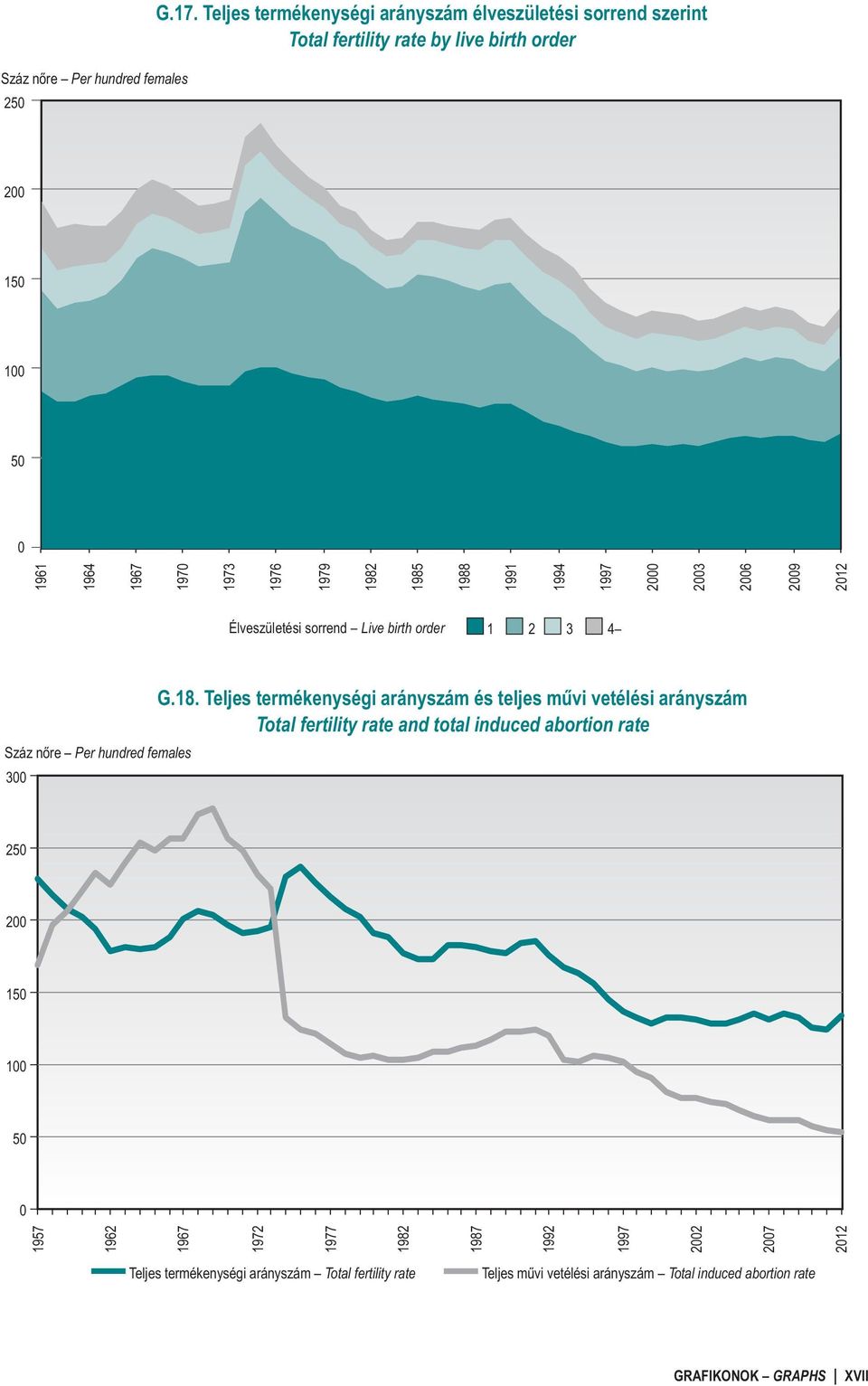1988 1991 1994 1997 2000 2003 2006 2009 2012 Élveszületési sorrend Live birth order 1 2 3 4 Száz nőre Per hundred females 300 G.18.