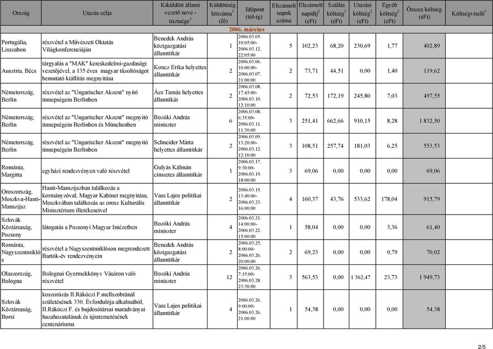 Moszkva-Hanti- Moszkvában találkozás az orosz Kulturális Manszijsz Minisztérium illetékeseivel Pozsony látogatás a Pozsonyi Magyar Intézetben a Nagyszentmiklóson megrendezett Nagyszentmikló Bartók-év