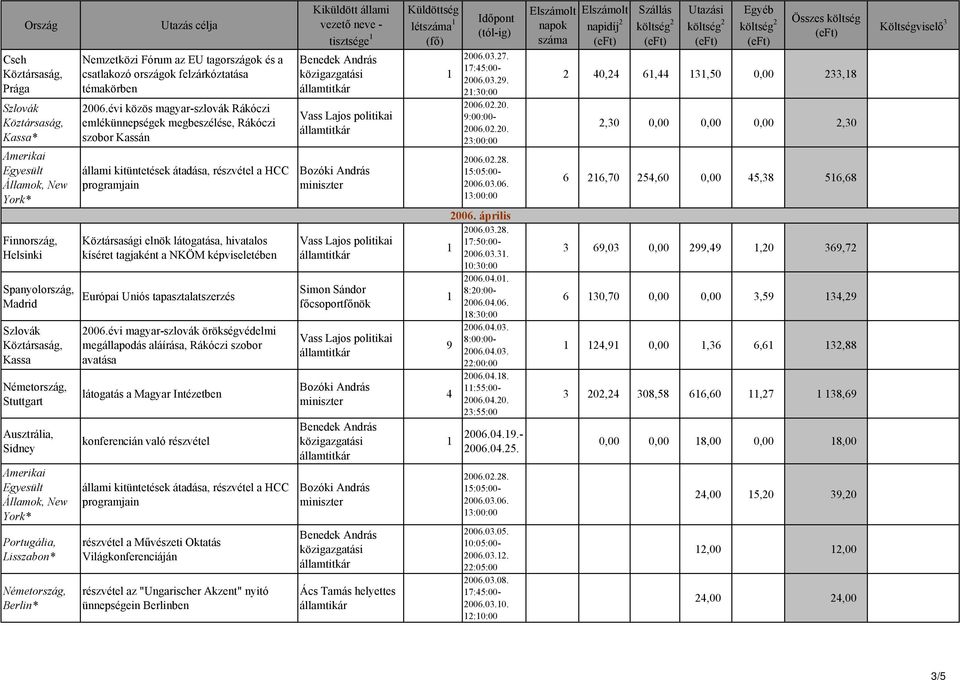 évi közös magyar-szlovák Rákóczi emlékünnepségek megbeszélése, Rákóczi szobor Kassán állami kitüntetések átadása, a HCC Köztársasági elnök látogatása, hivatalos kíséret tagjaként a NKÖM