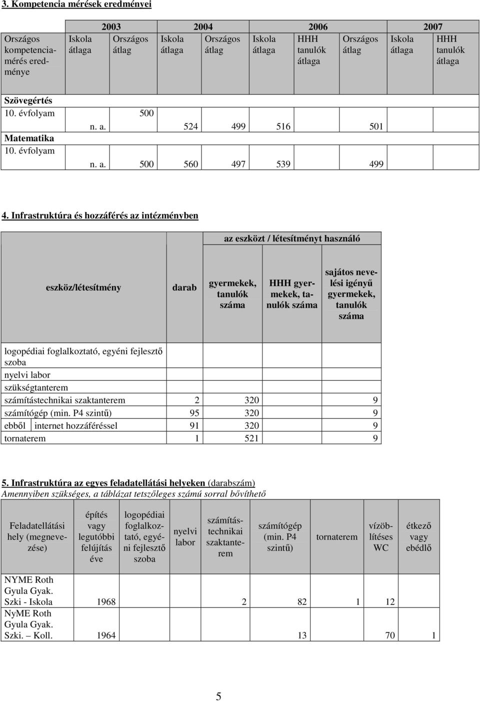 Infrastruktúra és hozzáférés az intézményben az eszközt / létesítményt használó eszköz/létesítmény darab gyermekek, száma HHH gyermekek, száma sajátos nevelési igényű gyermekek, száma logopédiai