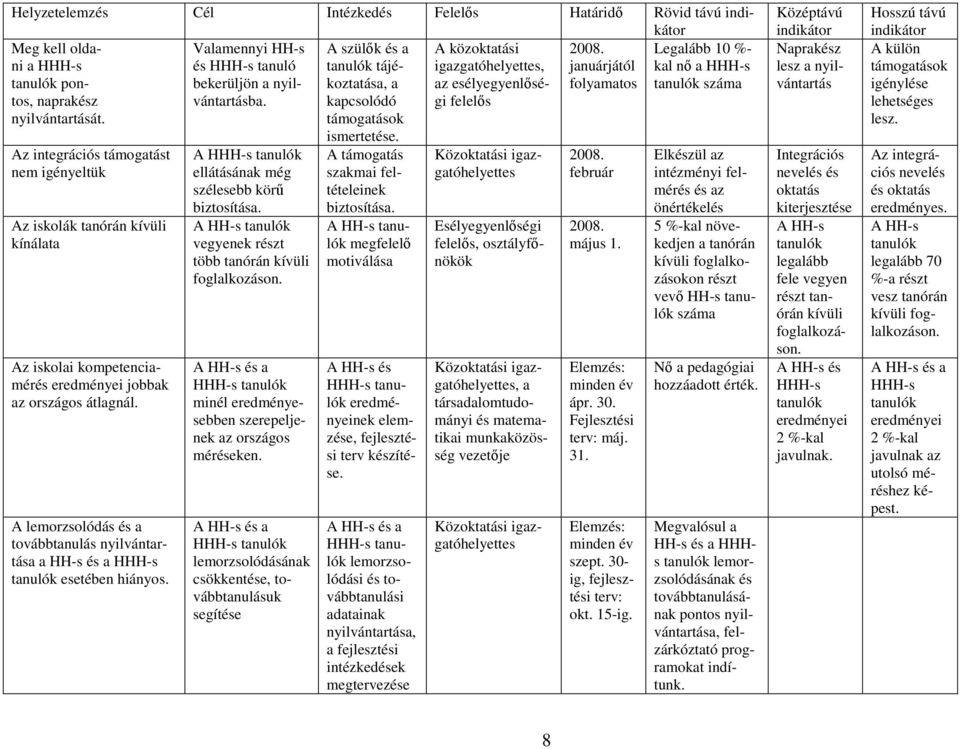 kapcsolódó gi felelős nyilvántartását. támogatások Az integrációs támogatást nem igényeltük Az iskolák tanórán kívüli kínálata Az iskolai kompetenciamérés eredményei jobbak az országos átlagnál.