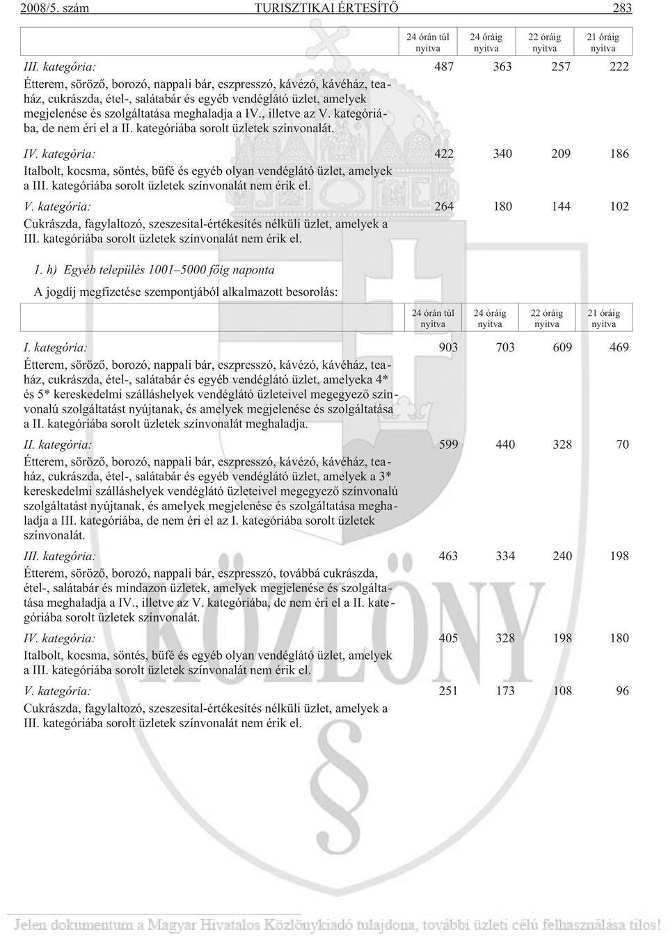 meghaladja a IV., illetve az V. kategóriába, de nem éri el a II. kategóriába sorolt üzletek színvonalát. IV. kategória: 422 340 209 186 Italbolt, kocsma, söntés, büfé és egyéb olyan vendéglátó üzlet, amelyek a III.