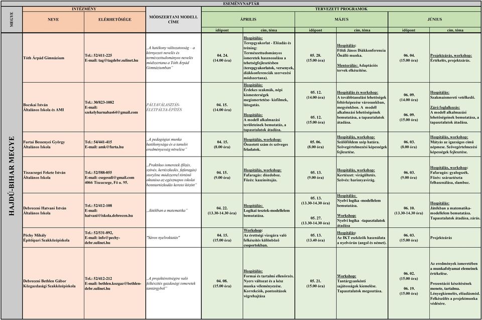 Földi János Diákkonferencia Önálló munka. Mentorálás: Adaptációs tervek elkészítése. 06. 04. Projektzárás, workshop: Értékelés, projektzárás.