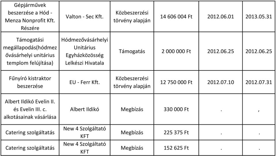 06.25 Fűnyíró kistraktor beszerzése EU - Ferr Közbeszerzési törvény 12 750 000 Ft 2012.07.10 2012.07.31 Albert Ildikó Evelin II. és Evelin III. c.