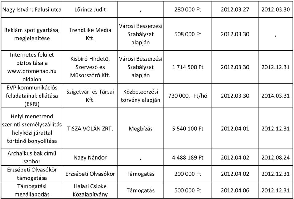 03.30 2014.03.31 Helyi menetrend szerinti személyszállítás helyközi járattal történő bonyolítása Archaikus bak című szobor Erzsébeti Olvasókör TISZA VOLÁN ZRT. Megbízás 5 540 100 Ft 2012.04.