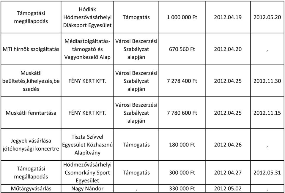 7 278 400 Ft 2012.04.25 2012.11.30 Muskátli fenntartása FÉNY KERT KFT. 7 780 600 Ft 2012.04.25 2012.11.15 Jegyek vásárlása jótékonysági koncertre Tiszta Szívvel Egyesület Közhasznú Alapítvány Támogatás 180 000 Ft 2012.