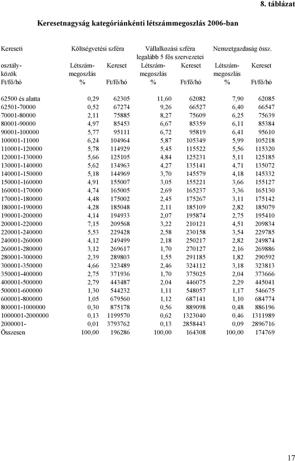 62082 7,90 62085 62501-70000 0,52 67274 9,26 66527 6,40 66547 70001-80000 2,11 75885 8,27 75609 6,25 75639 80001-90000 4,97 85453 6,67 85359 6,11 85384 90001-100000 5,77 95111 6,72 95819 6,41 95610