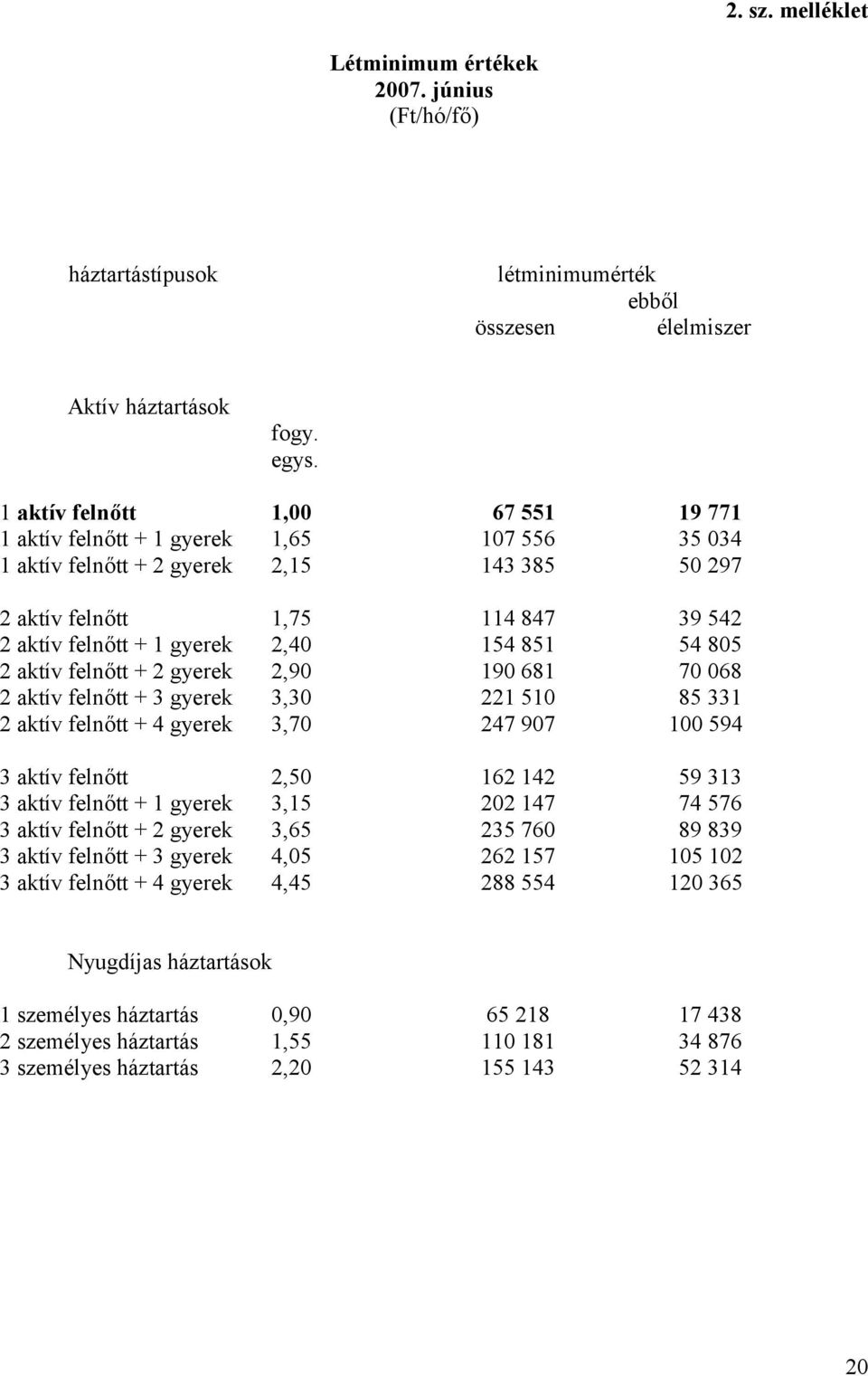 154 851 54 805 2 aktív felnőtt + 2 gyerek 2,90 190 681 70 068 2 aktív felnőtt + 3 gyerek 3,30 221 510 85 331 2 aktív felnőtt + 4 gyerek 3,70 247 907 100 594 3 aktív felnőtt 2,50 162 142 59 313 3