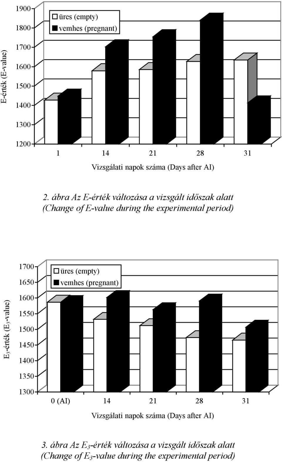ábra Az E-érték változása a vizsgált időszak alatt (Change of E-value during the experimental period) 1700 1650 üres (empty)