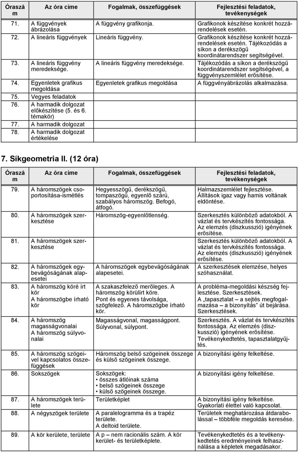 Vegyes feladatok 76. A haradik dolgozat előkészítése (5. és 6. téakör) 77. A haradik dolgozat 78. A haradik dolgozat értékelése A lineáris függvény eredeksége.