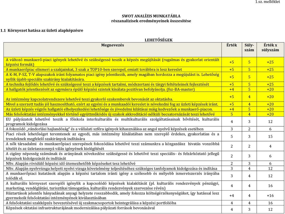 orientált képzési formák) A munkaerőpiac elismeri a szakjainkat, 3 szak a TOP10-ben szerepel, emiatt továbbra is lesz kereslet A K-M, P-SZ, T-V alapszakok iránt folyamatos piaci igény jelentkezik,