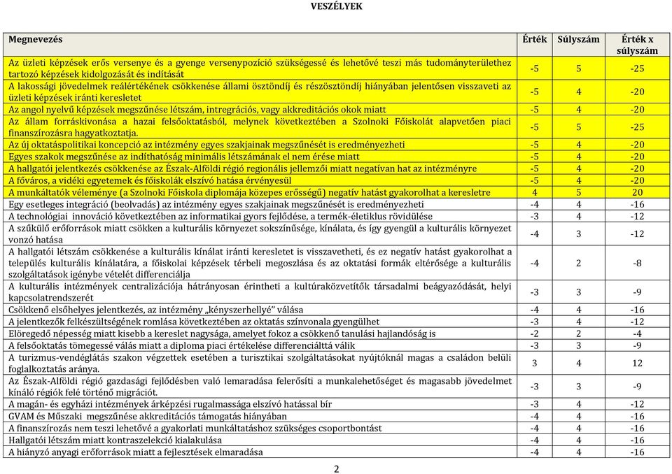 akkreditációs okok miatt -5 4-20 Az állam forráskivonása a hazai felsőoktatásból, melynek következtében a Szolnoki Főiskolát alapvetően piaci finanszírozásra hagyatkoztatja.