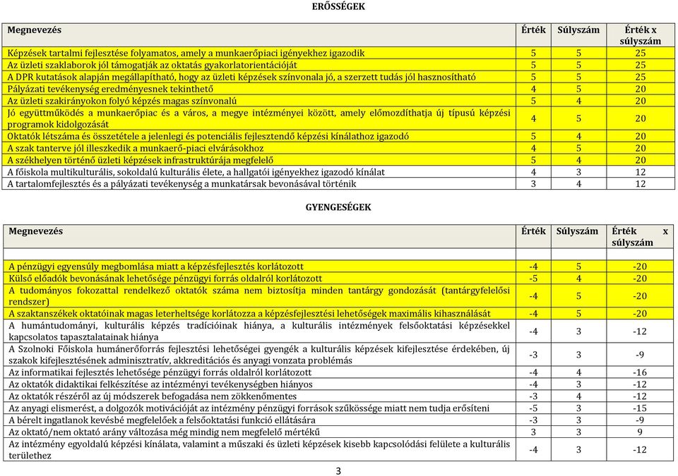 magas színvonalú 5 4 20 Jó együttműködés a munkaerőpiac és a város, a megye intézményei között, amely előmozdíthatja új típusú képzési programok kidolgozását 4 5 20 Oktatók létszáma és összetétele a