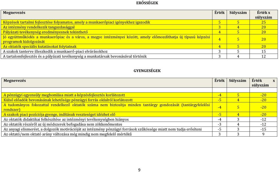 szakok tanterve illeszkedik a munkaerő-piaci elvárásokhoz 3 5 15 A tartalomfejlesztés és a pályázati tevékenység a munkatársak bevonásával történik 3 4 12 GYENGESÉGEK A pénzügyi egyensúly megbomlása