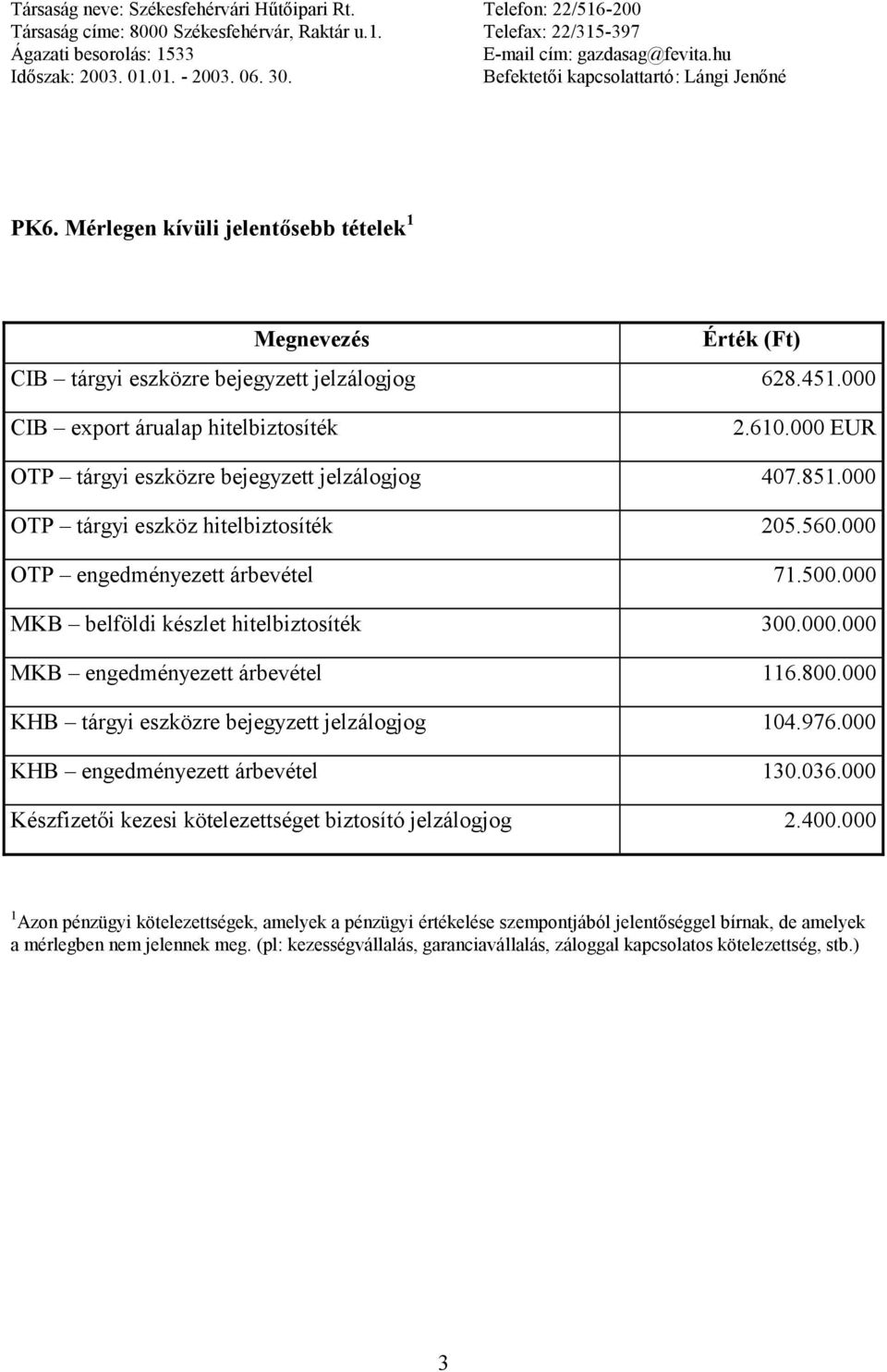 000 MKB belföldi készlet hitelbiztosíték 300.000.000 MKB engedményezett árbevétel 116.800.000 KHB tárgyi eszközre bejegyzett jelzálogjog 104.976.000 KHB engedményezett árbevétel 130.036.