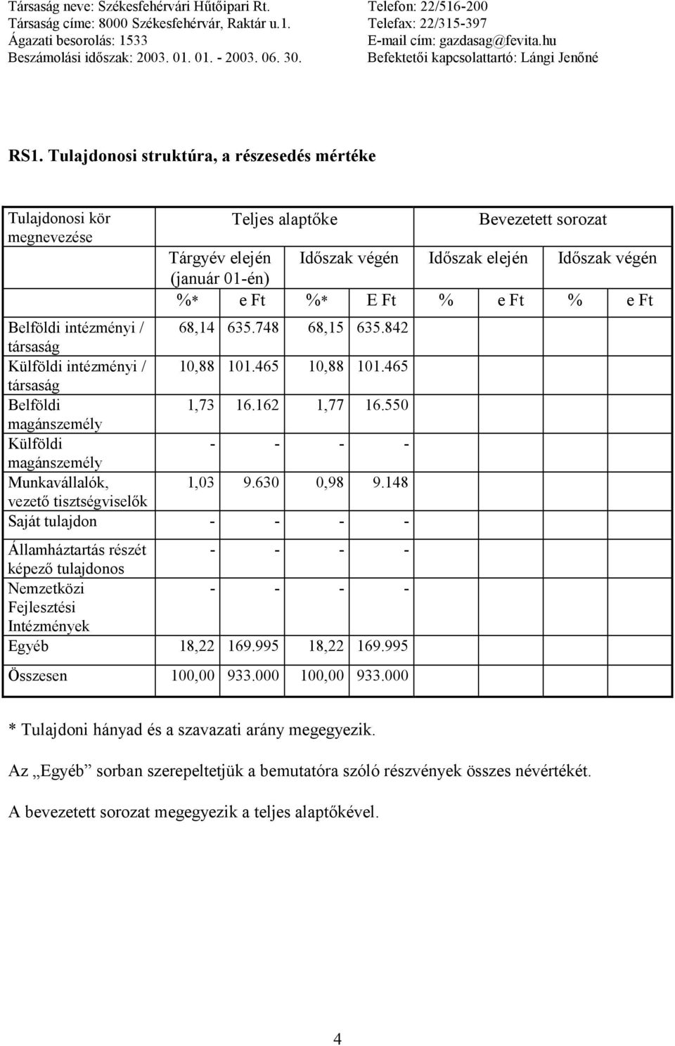 550 magánszemély Külföldi - - - - magánszemély Munkavállalók, 1,03 9.630 0,98 9.