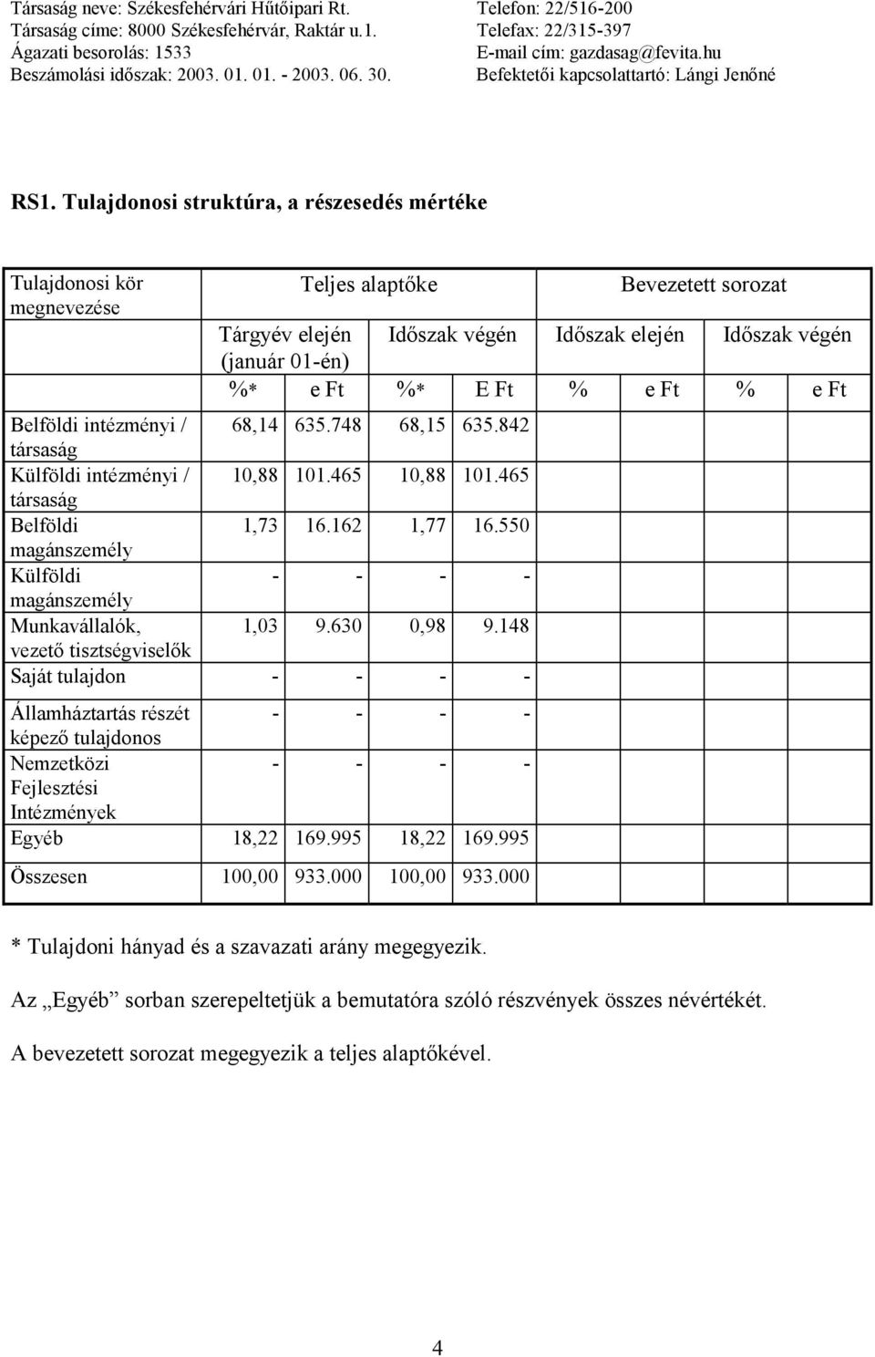 550 magánszemély Külföldi - - - - magánszemély Munkavállalók, 1,03 9.630 0,98 9.