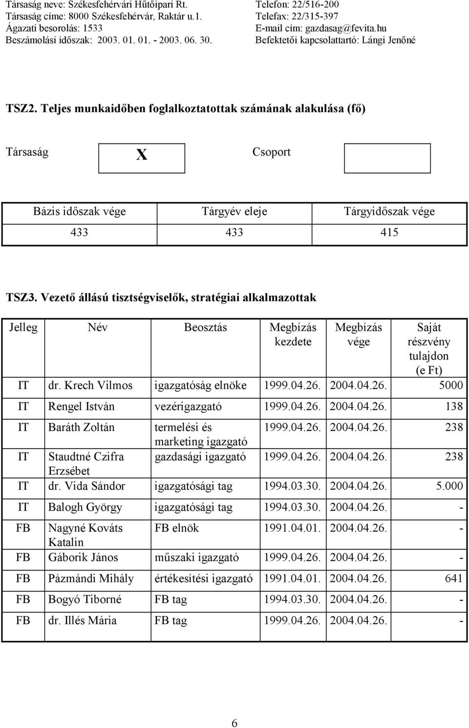 2004.04.26. 5000 IT Rengel István vezérigazgató 1999.04.26. 2004.04.26. 138 IT Baráth Zoltán termelési és 1999.04.26. 2004.04.26. 238 marketing igazgató IT Staudtné Czifra gazdasági igazgató 1999.04.26. 2004.04.26. 238 Erzsébet IT dr.