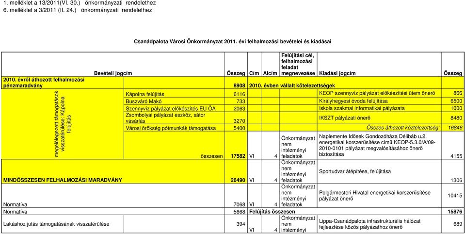 évben vállalt kötelezettségek megelőlegezett támogatások visszatérülése: Kápolna felújítás Összeg Kápolna felújítás 6116 KEOP szennyvíz pályázat előkészítési ütem önerő 866 Buszváró Makó 733