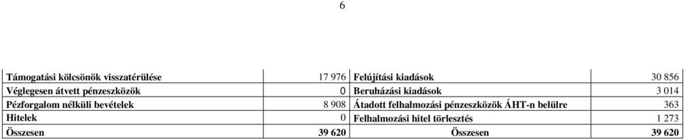 nélküli bevételek 8 908 Átadott felhalmozási pénzeszközök ÁHT-n belülre