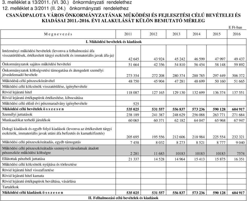 ÉVI ALAKULÁSÁT KÜLÖN BEMUTATÓ MÉRLEG E Ft-ban M e g n e v e z é s 2011 2012 2013 2014 2015 2016 I.