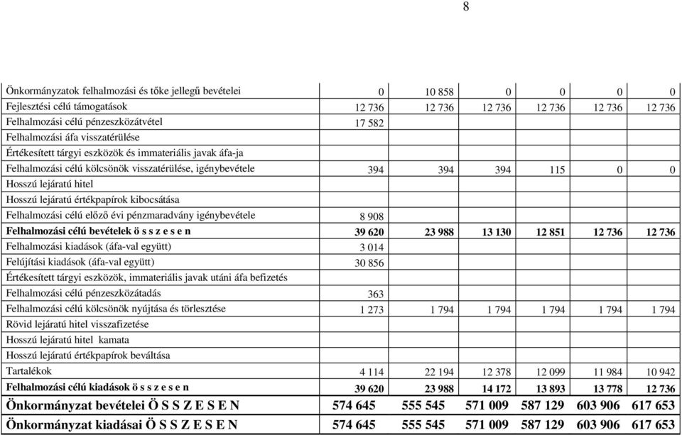 értékpapírok kibocsátása Felhalmozási célú előző évi pénzmaradvány igénybevétele 8 908 Felhalmozási célú bevételek ö s s z e s e n 39 620 23 988 13 130 12 851 12 736 12 736 Felhalmozási kiadások